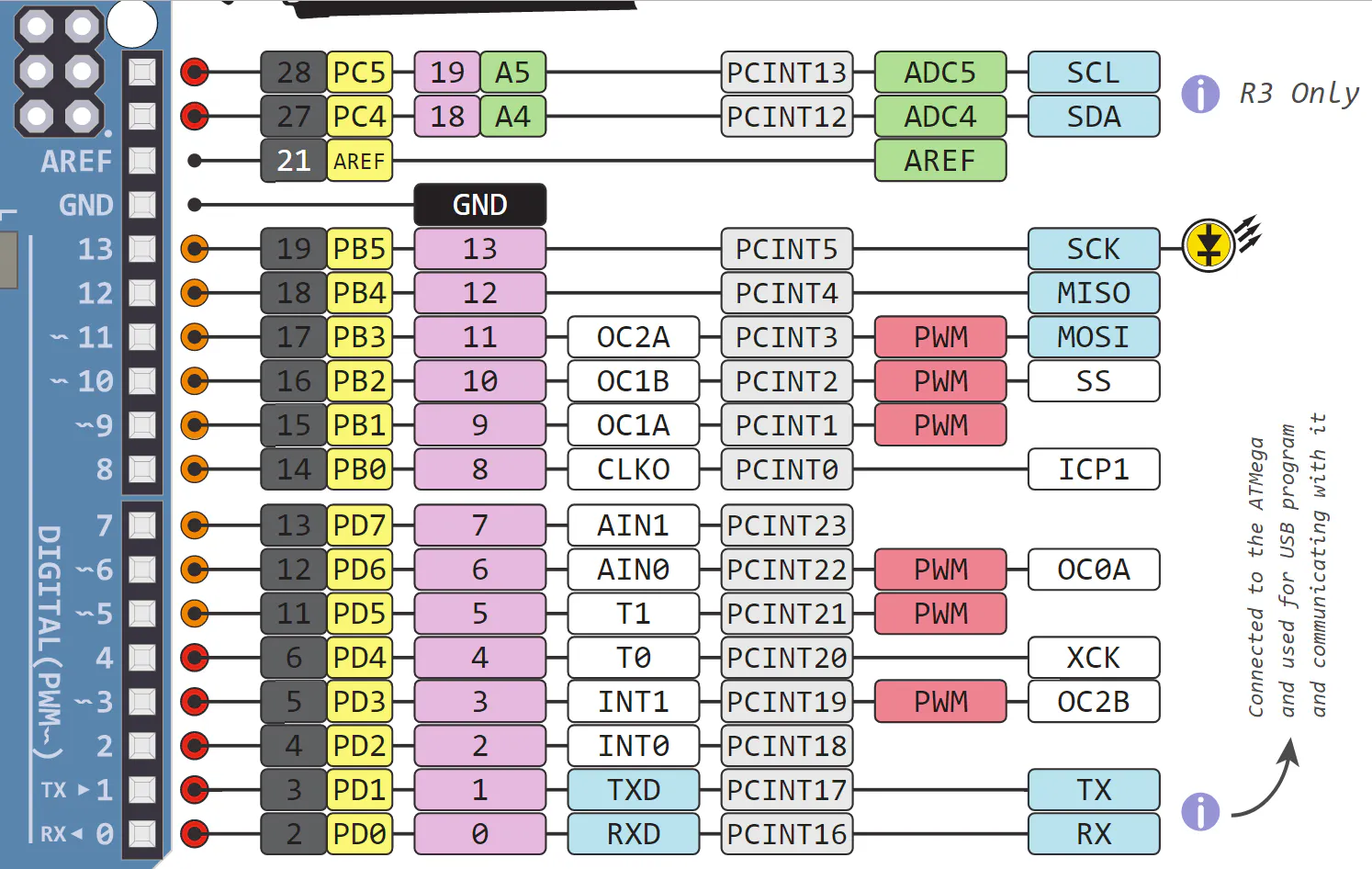 Arduino UNO Pin Diagram